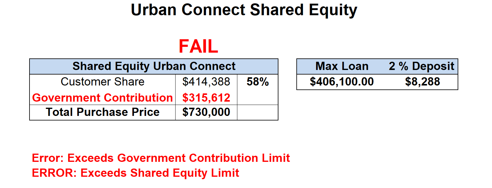 Urban Connect Shared Equity fail scenario