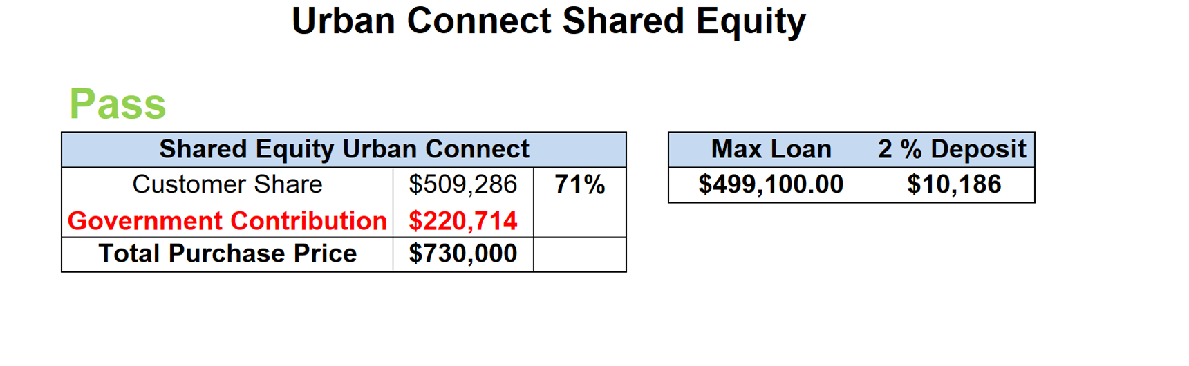Urban Connect Shared Equity pass scenario