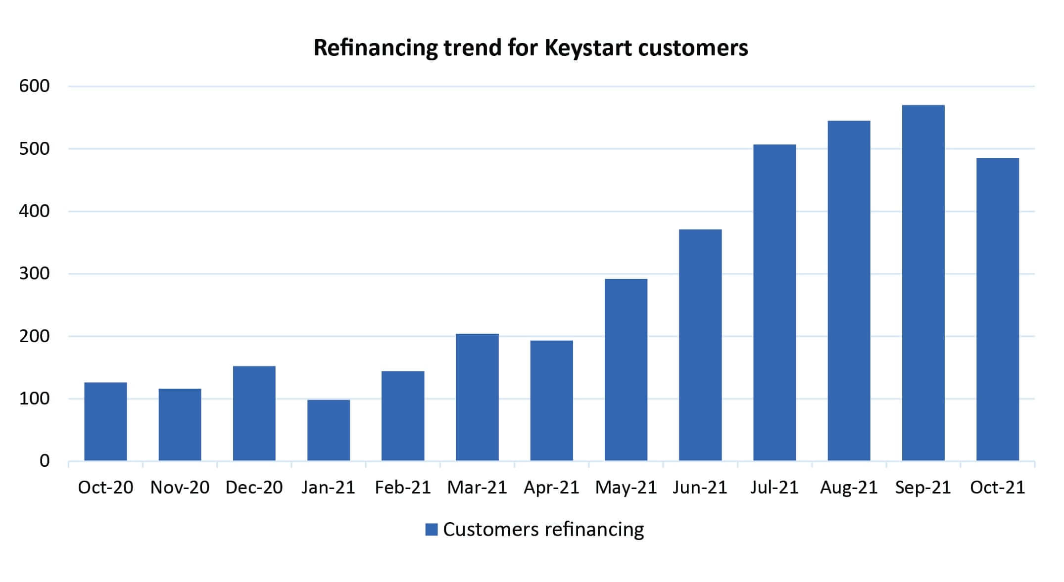 The-number-of-Keystart-customers-refinancing-has-increased-by-526-over-the-last-12-months